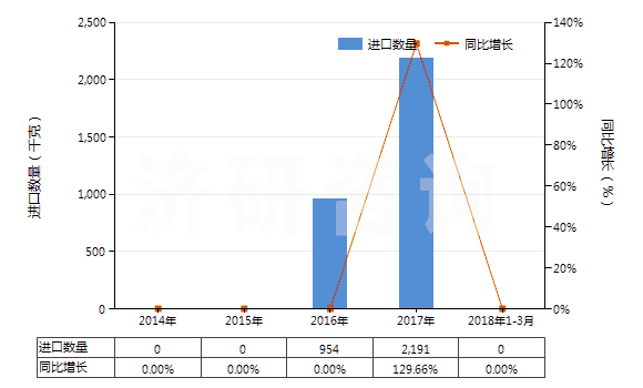 2014-2018年3月中國氧化鐠(HS28469017)進口量及增速統(tǒng)計